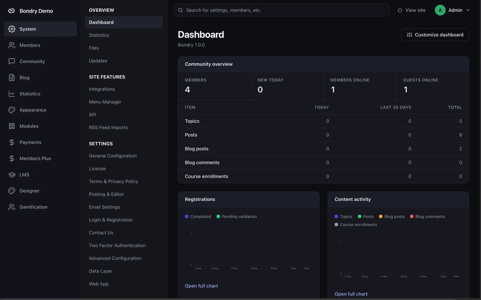 The Bondry admin panel: community dashboard with member counts, content totals and activity charts.